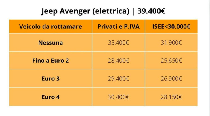 jeep avenger: il prezzo con e senza i nuovi incentivi auto 2024