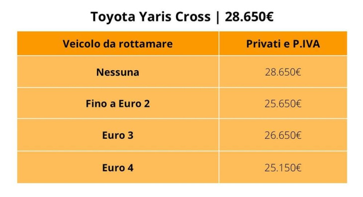 toyota yaris e cross: il prezzo con e senza i nuovi incentivi auto 2024