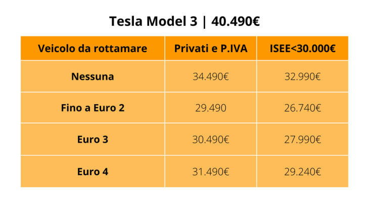 tesla model y e model 3: il prezzo con e senza i nuovi incentivi auto 2024