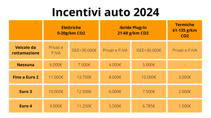 incentivi auto 2024, oggi è il click-day: apre il portale del ministero: quanto è il bonus e chi lo avrà