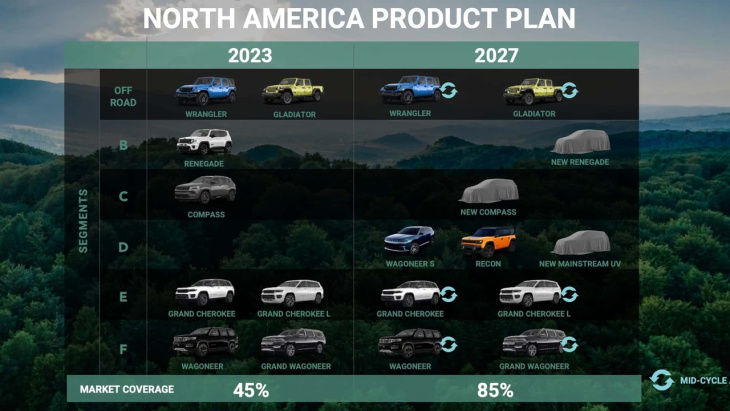 jeep annuncia allargamento del piano prodotto fino al 2027. nel 2026 nuova compass e nel 2027 renegade più un inedito uv